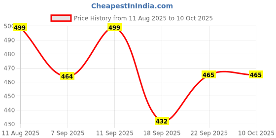 flipkart.com ZEREVITHA LED Personal Weight Machine for Body Weighing Scale Weighing Scale Price History Graph from 11 Aug 2025 to 8 Oct 2025