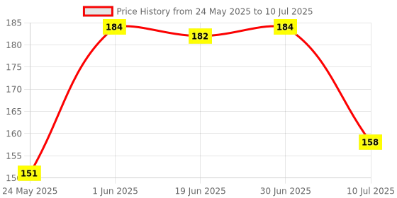 flipkart.com zerfa 5 in 1 Multi-Function Cleaning Tools Kit for Keyboard & Earphone Cleaner for Computers, Laptops, Mobiles Price History Graph from 24 May 2025 to 10 Jul 2025