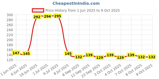flipkart.com zerfa Washing Machine, Air Cooler, Refrigerator, Water Cooler 4 Pices Multi-Purpose Anti Vibration Pads for Pan Material Plastic, Rubber zerfa Price History Graph from 1 Jun 2025 to 8 Oct 2025