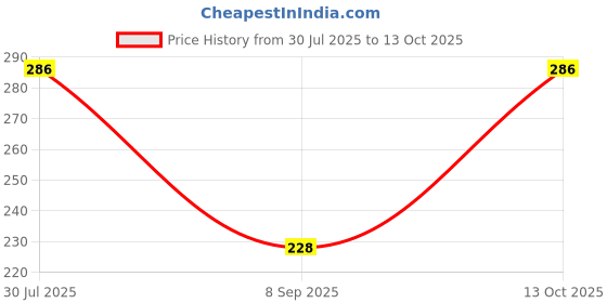 flipkart.com zerish Viscose Rayon Solid Patiala zerish Price History Graph from 30 Jul 2025 to 13 Oct 2025