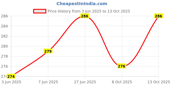 flipkart.com zerish Viscose Rayon Solid Patiala zerish Price History Graph from 3 Jun 2025 to 13 Oct 2025