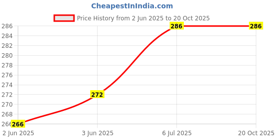 flipkart.com zerish Viscose Rayon Solid Patiala zerish Price History Graph from 2 Jun 2025 to 20 Oct 2025