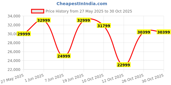 flipkart.com infinix Zero 138 cm (55 inch) QLED Ultra HD (4K) Smart Android TV QLED Technology, 1.07 Color, Vivid & Detailed Visuals, Bezel Less Design with X-Blade Metal Stand, Dolby Vision & Dolby Audio infinix Price History Graph from 27 May 2025 to 29 Oct 2025