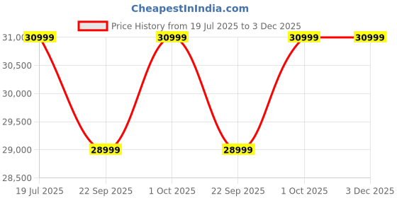 flipkart.com infinix Zero 40 5G (Rock Black, 512 GB) infinix Price History Graph from 19 Jul 2025 to 2 Dec 2025