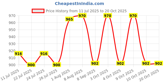 flipkart.com pepstter Zero Aircraft Toy for Kids(Color AS PER Stock)(2023) pepstter Price History Graph from 11 Jul 2025 to 20 Oct 2025