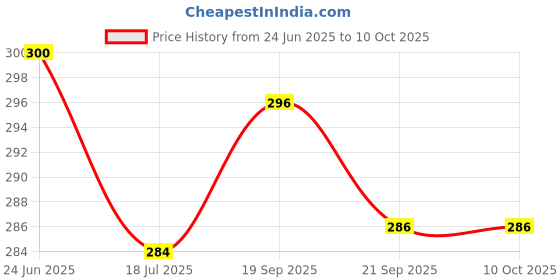flipkart.com zero Bottle Folding Umbrella zero Price History Graph from 24 Jun 2025 to 10 Oct 2025