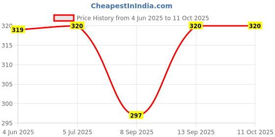 flipkart.com zero defect 12V Cooling Fan, 60mm CPU Cooler Radiator Fan Pack of 6 Cooler Price History Graph from 4 Jun 2025 to 10 Oct 2025