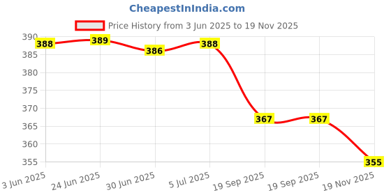 flipkart.com zero defect ( AD0912US-A70GL-LF ) DC Fans Axial Fan, 92x92x25mm, 12VDC 0.30AMP Cooler Price History Graph from 3 Jun 2025 to 19 Nov 2025