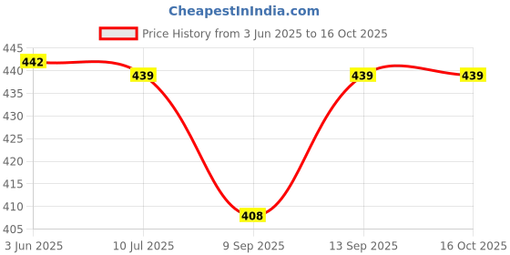 flipkart.com zero defect ( BFB0712H ) Fan Blower 12VDC Square/Rounded - 75.7mm L x 75.7mm 2 Wire Leads Cooler Price History Graph from 3 Jun 2025 to 15 Oct 2025