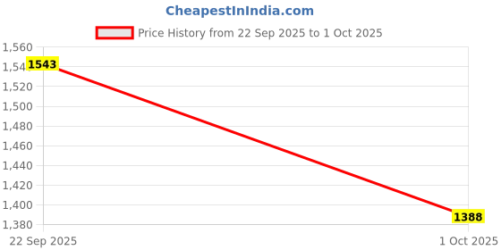 flipkart.com zero defect DELTA AFC1512DG DC 12V 1.80A 150X50MM Cooling Fan All in one Cooler Price History Graph from 22 Sep 2025 to 1 Oct 2025