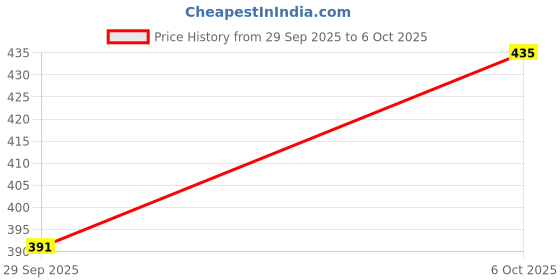 flipkart.com zero defect DELTA BFB1012VH DC12V 2.70A Rounded - 97.2mm L x 94.4mm H Width: 33.00mm Cooling Fan All in one Cooler Price History Graph from 29 Sep 2025 to 6 Oct 2025