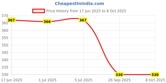 flipkart.com zero defect DELTA FFB0412VHN DC12V 0.24A 40x40x28mm Cooler Price History Graph from 17 Jun 2025 to 8 Oct 2025