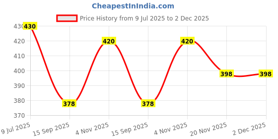 flipkart.com zero defect NMB NMB BG0903-B044-VTL DC12V 1.34A 97x32mm BLOWER FAN Cooler Price History Graph from 9 Jul 2025 to 1 Dec 2025
