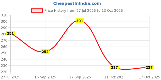 flipkart.com zero defect SG40281BX-Q000-S99 Cooler Price History Graph from 27 Jul 2025 to 11 Oct 2025