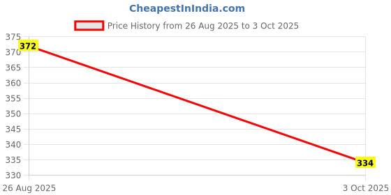 flipkart.com zero defect ZERODEFECT AVC F3828B12HB 3-Wire DC12V 0.3A 38x38x28mm Cooling Fan All in one Cooler Price History Graph from 26 Aug 2025 to 3 Oct 2025
