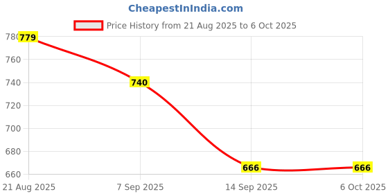 flipkart.com zero defect ZERODEFECT SUNON PMD1208PMB1-A Size 80X80X38mm DC12V 9.1W 5700 RPM Cooling Fan All in one Cooler Price History Graph from 21 Aug 2025 to 6 Oct 2025