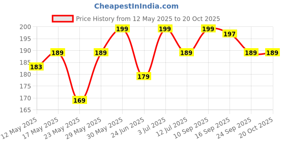 flipkart.com spotzero Zero dust Broom XL Floor Cleaning| XL, Aqua Green Plastic, Fiber Wet and Dry Broom spotzero Price History Graph from 12 May 2025 to 20 Oct 2025