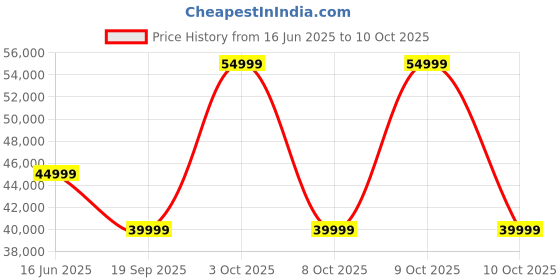 flipkart.com infinix Zero Flip 5G (Blossom Glow, 512 GB) infinix Price History Graph from 16 Jun 2025 to 10 Oct 2025