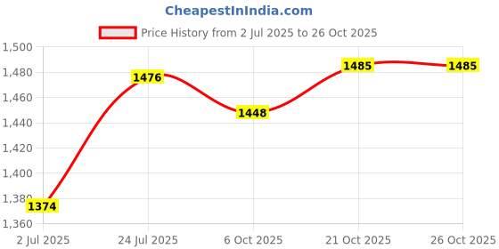 flipkart.com refresh Zero Gravity Memory Foam Solid Sleeping Pillow Pack of 1 refresh Price History Graph from 2 Jul 2025 to 26 Oct 2025