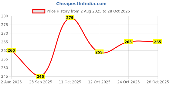 flipkart.com mars Zero Oil Control Medium Coverage All Skin Type 10gm Compact mars Price History Graph from 2 Aug 2025 to 28 Oct 2025