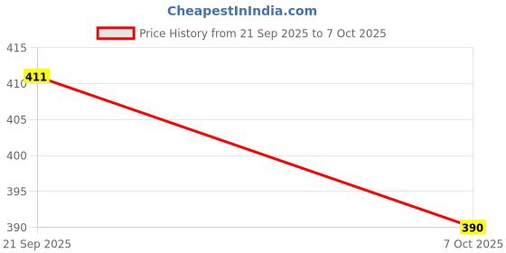 flipkart.com tonbow Zero Pen Type Eraser Round Shape 2.3 mm Tip with Extra Refill Pack Non-Toxic Eraser tonbow Price History Graph from 21 Sep 2025 to 6 Oct 2025