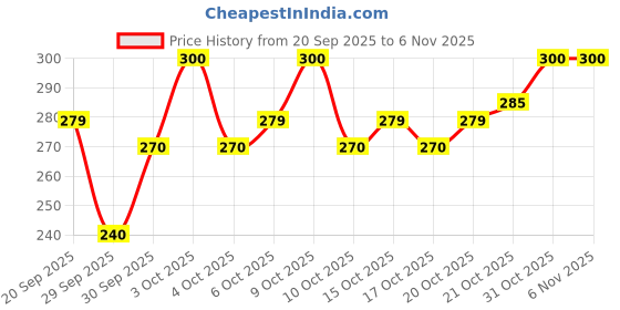 flipkart.com kojie.san Zero Pigment light Skin Lightning Soap kojie.san Price History Graph from 20 Sep 2025 to 4 Nov 2025