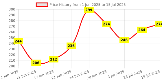 flipkart.com mattlook Zero Pore Oil-Control Full Coverage Matte Foundation mattlook Price History Graph from 1 Jun 2025 to 15 Jul 2025