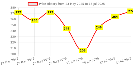 flipkart.com mattlook Zero Pore Oil-Control Full Coverage Matte Foundation mattlook Price History Graph from 23 May 2025 to 16 Jul 2025