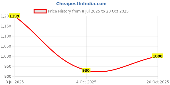 flipkart.com prime Zero Sugar Drink By ksi & Logan Paul (IMPORT FROM NETHERLAND) Energy Drink prime Price History Graph from 8 Jul 2025 to 20 Oct 2025
