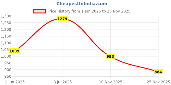 flipkart.com prime Zero Sugar Drink By ksi & Logan Paul (IMPORTED FROM NETHERLAND) Energy Drink prime Price History Graph from 1 Jun 2025 to 25 Nov 2025