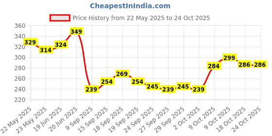 flipkart.com urbangabru Zero to Infinity Clay Hair Wax for Strong Hold Hair Styler urbangabru Price History Graph from 22 May 2025 to 23 Oct 2025
