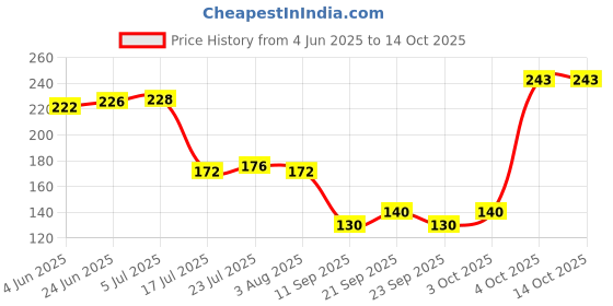 flipkart.com zero to infinity store Empty Cutlery Holder Case zero to infinity store Price History Graph from 4 Jun 2025 to 14 Oct 2025