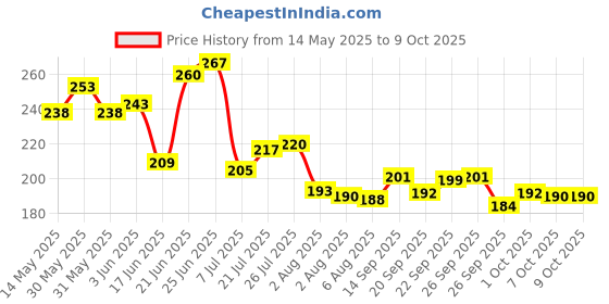 flipkart.com zero to infinity store Empty Cutlery Holder Case zero to infinity store Price History Graph from 14 May 2025 to 9 Oct 2025