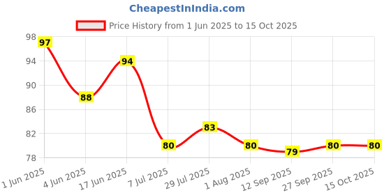 flipkart.com zero to infinity store Empty Cutlery Holder Case zero to infinity store Price History Graph from 1 Jun 2025 to 15 Oct 2025