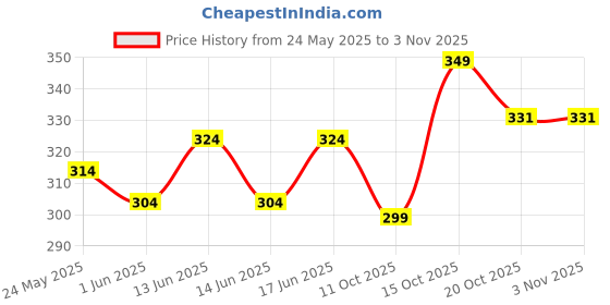 flipkart.com urbangabru Zero to Infinity Wax for Strong Hold Clay Hair Hair Styler urbangabru Price History Graph from 24 May 2025 to 2 Nov 2025