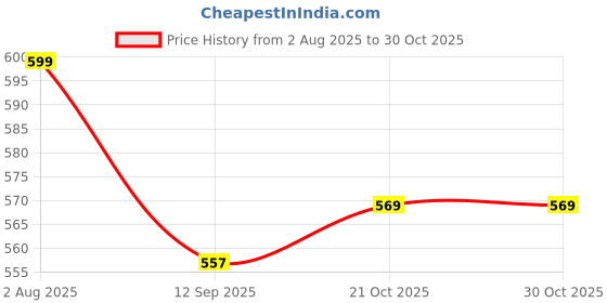 flipkart.com muscle elite fitness Zero Tonic Instant Energy Drink Workout Electrolyte Energy Drink BCAA Blueberry Energy Drink muscle elite fitness Price History Graph from 2 Aug 2025 to 29 Oct 2025
