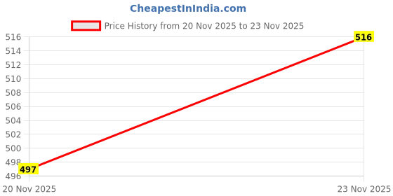flipkart.com okamoto Zero Zero Three (0.03) Platinum Condoms Condom okamoto Price History Graph from 20 Nov 2025 to 23 Nov 2025