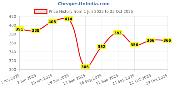flipkart.com zeroes Polyester Adults Washable Mosquito Net for Double Bed King Size Foldable, Strong and Durable Tent Mosquito Net zeroes Price History Graph from 1 Jun 2025 to 22 Oct 2025