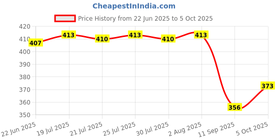 flipkart.com zeroes Polyester Adults Washable Mosquito Net for Double Bed King Size Foldable, Strong and Durable Tent Mosquito Net zeroes Price History Graph from 22 Jun 2025 to 5 Oct 2025