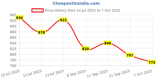 flipkart.com zeroharm Gut Army Probiotics -For Constipation & IBS Relief zeroharm Price History Graph from 10 Jul 2025 to 7 Oct 2025