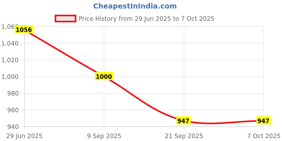 flipkart.com zeroluxury Electronic Digital Thickness Gauge Meter -12.7mm Range with Percentage Display Radius Gauge zeroluxury Price History Graph from 29 Jun 2025 to 6 Oct 2025