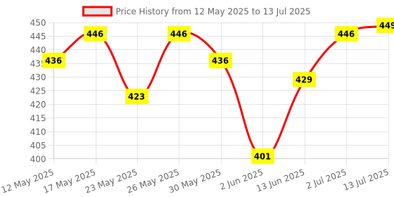 flipkart.com sturlite Zeron 5W Rechargeable LED|(3 in 1) Dimmable Light|(3_28) Hr Backup Table Lamp sturlite Price History Graph from 12 May 2025 to 13 Jul 2025