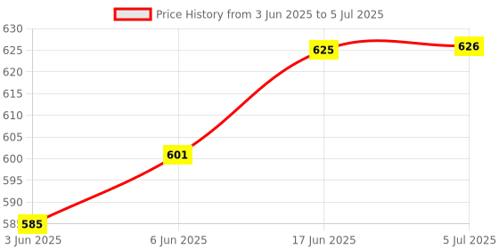 flipkart.com Zeroo Innovation Smart Motor Switch Timer for Borewell And Water Pump upto 2HP Wired Sensor Security System Price History Graph from 3 Jun 2025 to 5 Jul 2025