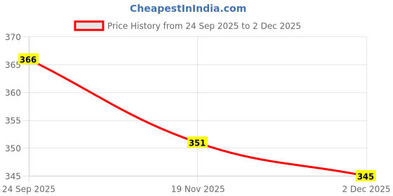 flipkart.com zerozabar Solid Women Green, Black Swimsuit zerozabar Price History Graph from 24 Sep 2025 to 2 Dec 2025