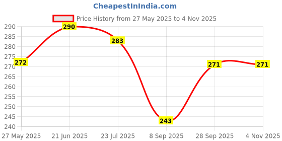 flipkart.com zerozabar Solid Women Light Green Swimsuit zerozabar Price History Graph from 27 May 2025 to 2 Nov 2025