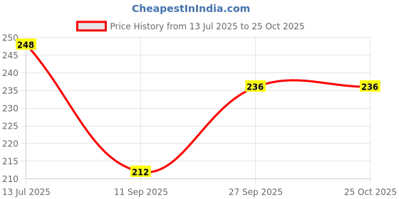 flipkart.com zerozabar Solid Women Multicolor Swimsuit zerozabar Price History Graph from 13 Jul 2025 to 25 Oct 2025