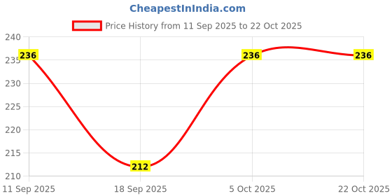 flipkart.com zerozabar Solid Women Multicolor Swimsuit zerozabar Price History Graph from 11 Sep 2025 to 22 Oct 2025
