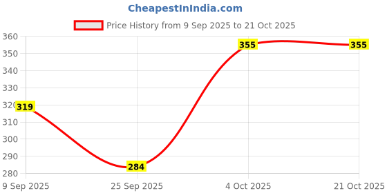 flipkart.com zerozabar Solid Women Multicolor Swimsuit zerozabar Price History Graph from 9 Sep 2025 to 20 Oct 2025