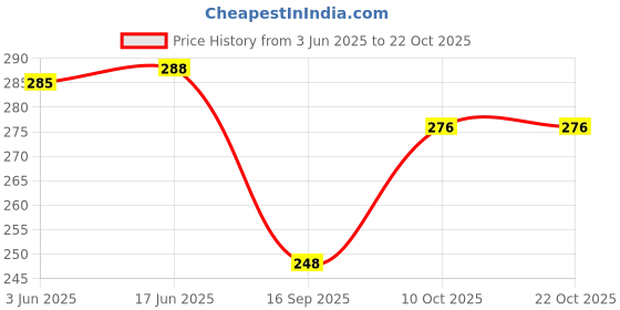 flipkart.com zerozabar Women Bodycon Brown Midi/Calf Length Dress zerozabar Price History Graph from 3 Jun 2025 to 22 Oct 2025