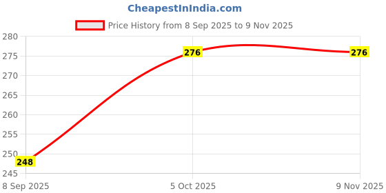 flipkart.com zerozabar Women Bodycon Brown Midi/Calf Length Dress zerozabar Price History Graph from 8 Sep 2025 to 9 Nov 2025